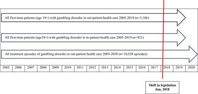 Treatment seeking for gambling disorder in nationwide register data – observations around a major shift in legislation